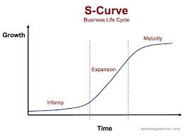 S-curve