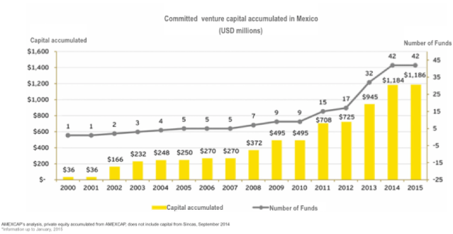 Chart of Venture Capital evolution in Mexico