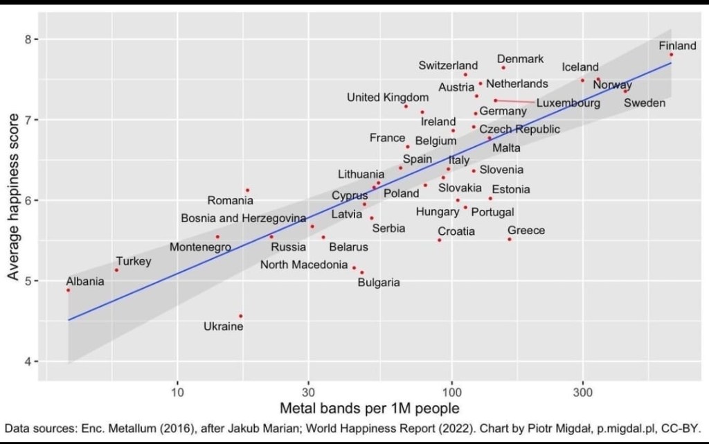 Chart showing a positive correlation between the number of metal bands per million people and average happiness scores across European countries. While the trend suggests that more metal bands are associated with higher happiness, the chart serves as a reminder that correlation doesn’t imply causation.