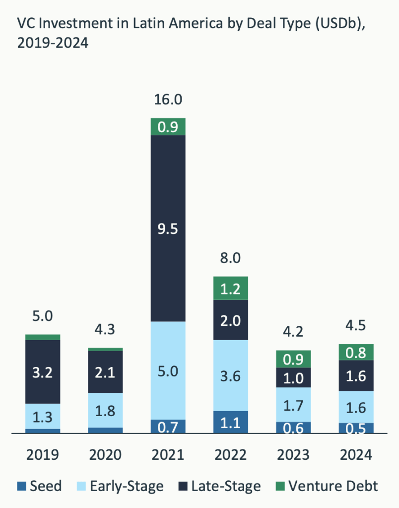Stacked bar chart breaking down venture capital investment in Latin America by deal type, showing trends in seed, early-stage, late-stage, and venture debt funding from 2019 to 2024.