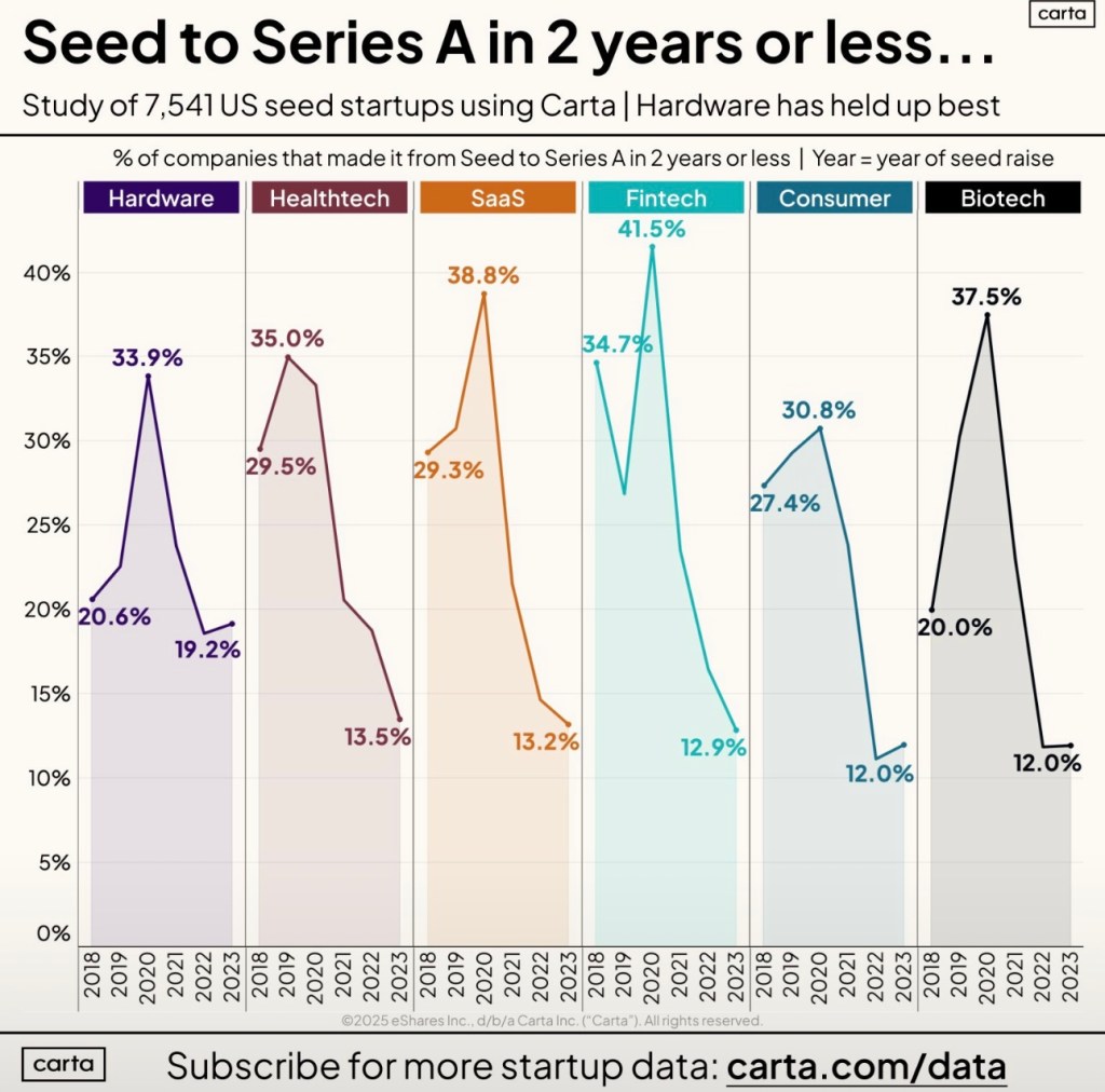 Chart showing capital raised and number of VC deals in major Latin American countries from 2019 to 2024, highlighting a sharp peak in 2021 and decline thereafter.