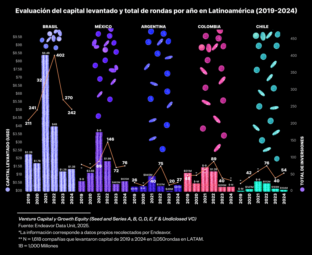 Bar chart showing the percentage of U.S. seed-stage startups that reached Series A in two years or less, broken down by sector and seed year, with a marked drop starting in 2021.