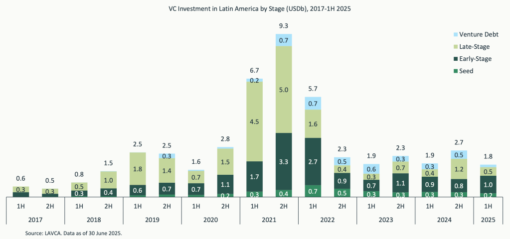 Latin America venture capital investment by stage from 2022 to first half of 2025 showing flat and slightly declining volumes since the global market correction.